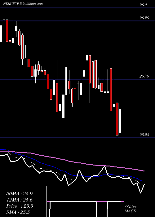  Daily chart TeekayLng