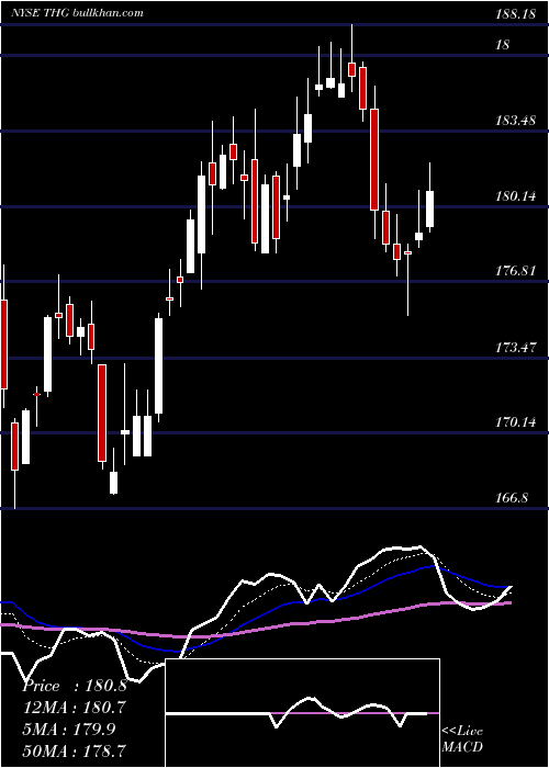  Daily chart HanoverInsurance