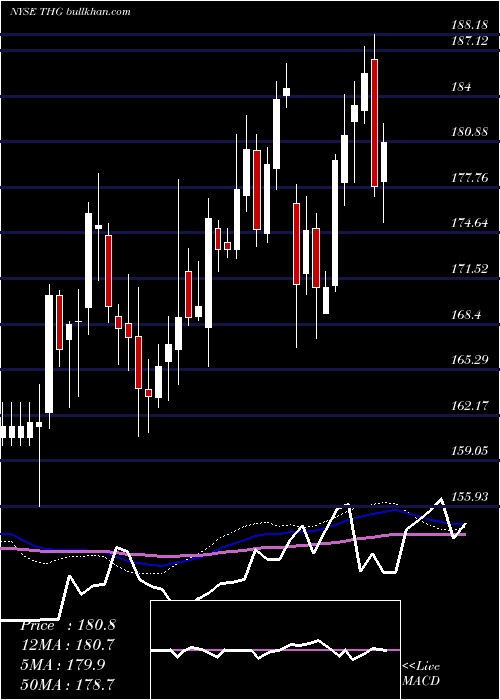  weekly chart HanoverInsurance
