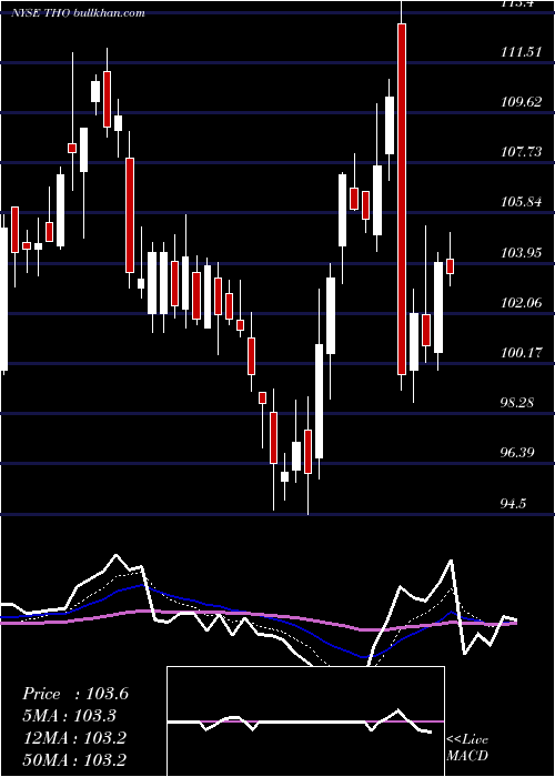  Daily chart ThorIndustries