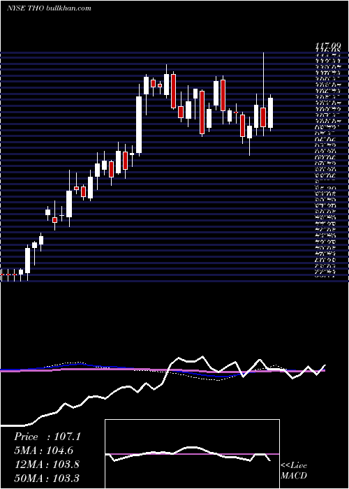  weekly chart ThorIndustries