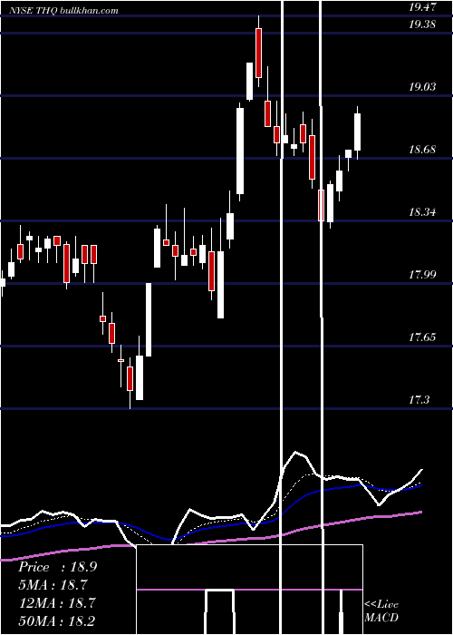  Daily chart TeklaHealthcare