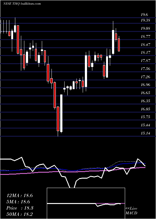  weekly chart TeklaHealthcare