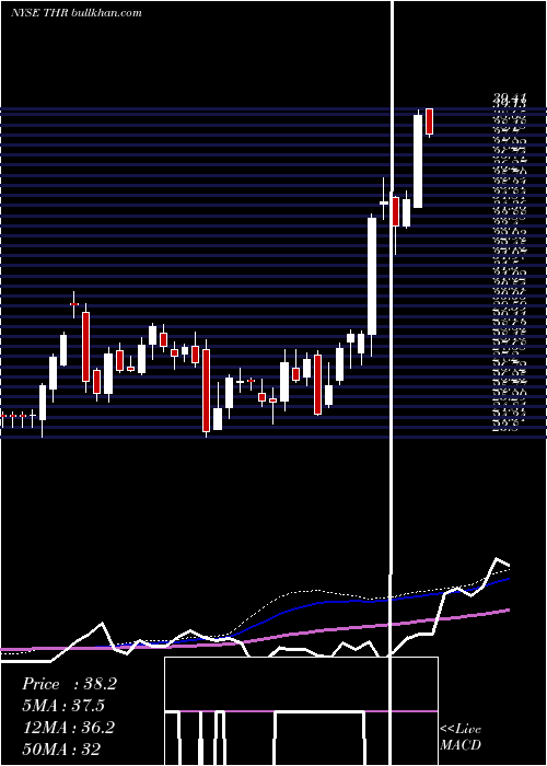  weekly chart ThermonGroup