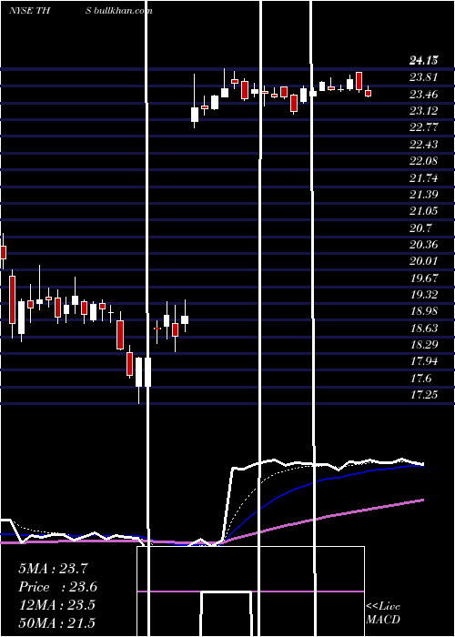  Daily chart TreehouseFoods