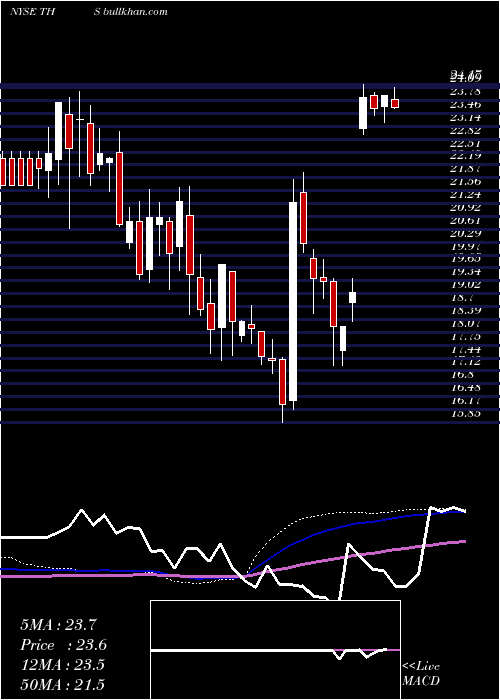  weekly chart TreehouseFoods
