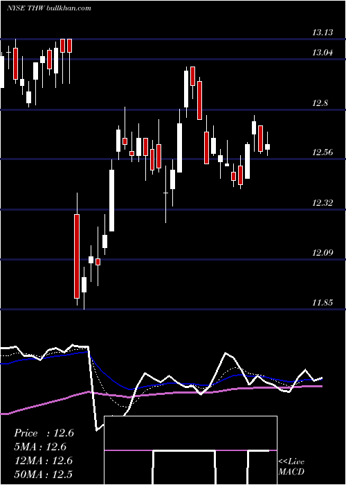  Daily chart TeklaWorld