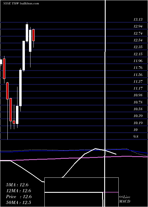  monthly chart TeklaWorld