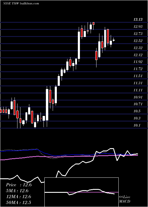  weekly chart TeklaWorld