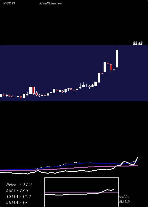  weekly chart TeamInc