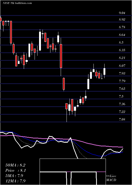  Daily chart TeekayCorporation