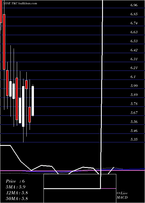  monthly chart TurkcellIletisim