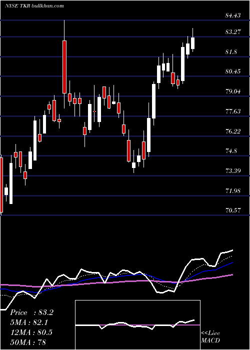  Daily chart TimkenCompany