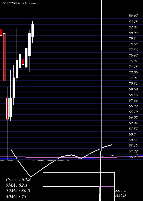  monthly chart TimkenCompany