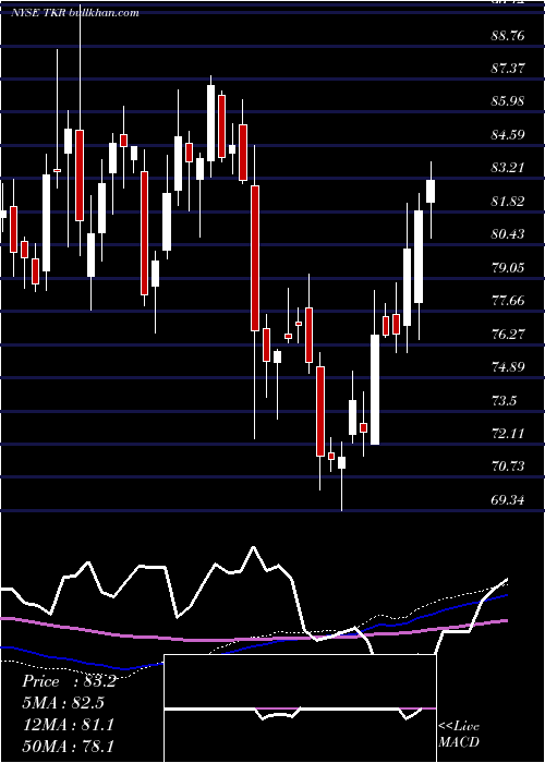  weekly chart TimkenCompany