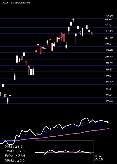  Daily chart PtTelekomunikasi