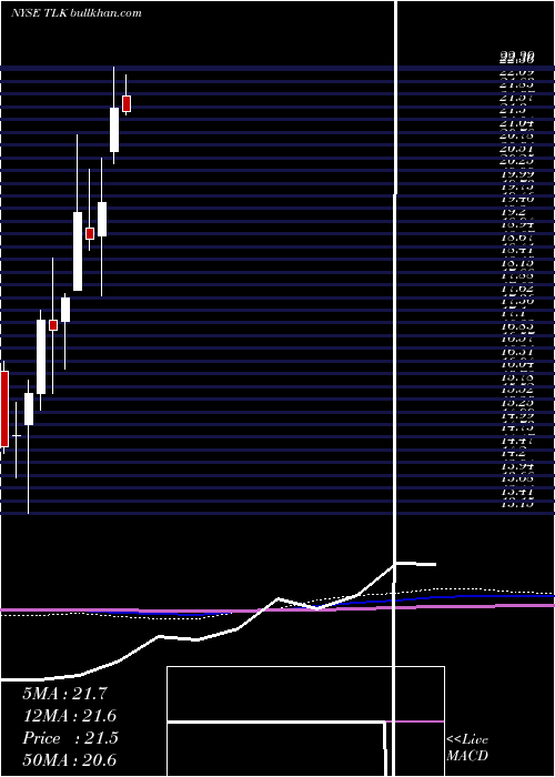  monthly chart PtTelekomunikasi