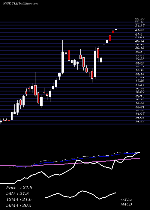  weekly chart PtTelekomunikasi