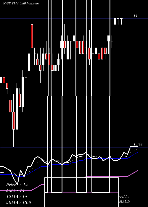  Daily chart TalenEnergy