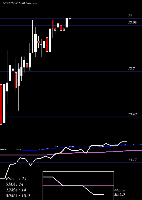  weekly chart TalenEnergy