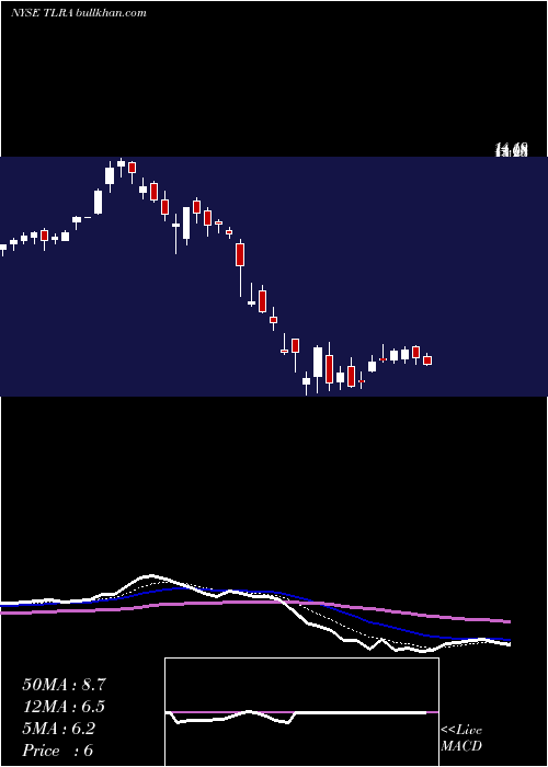  Daily chart TelariaInc