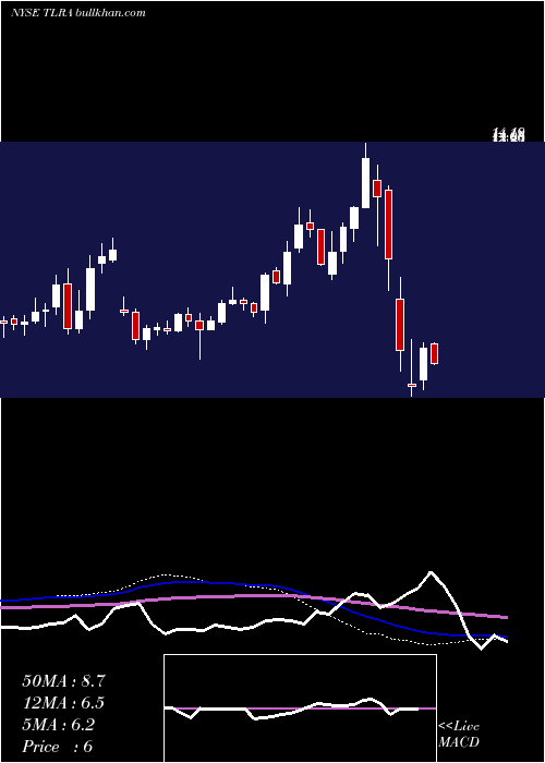  weekly chart TelariaInc