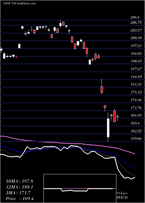  Daily chart ToyotaMotor