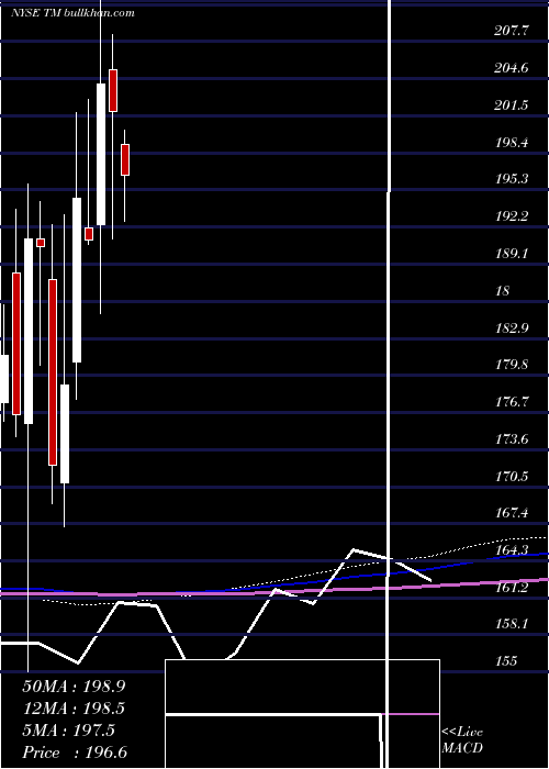  monthly chart ToyotaMotor