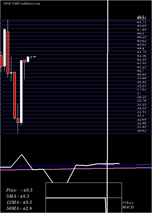 monthly chart TeamHealth