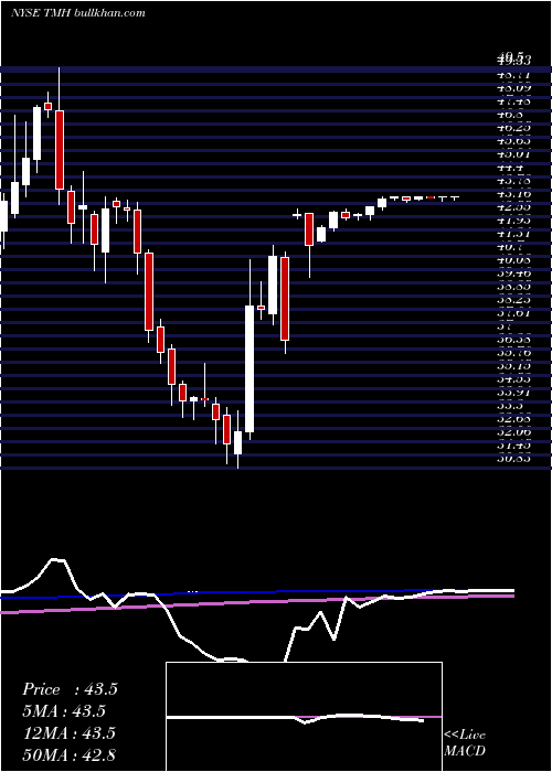  weekly chart TeamHealth