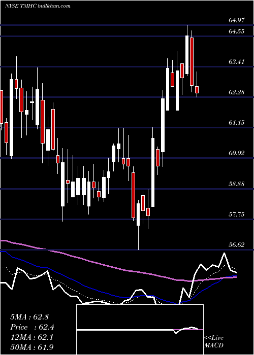  Daily chart TaylorMorrison