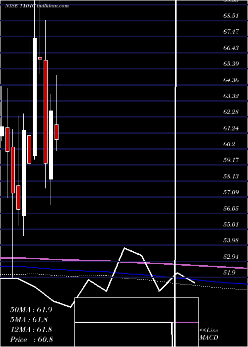  monthly chart TaylorMorrison