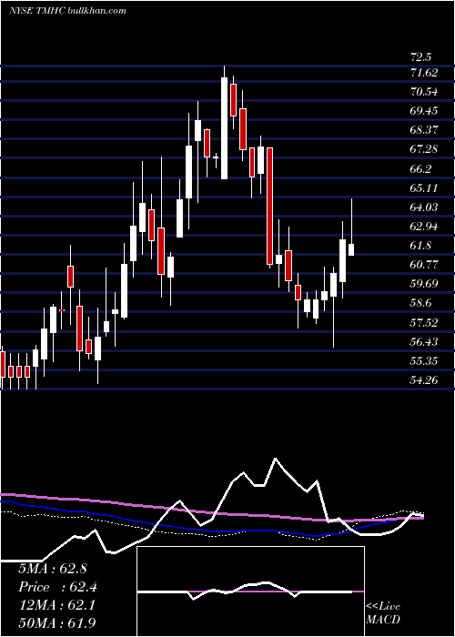  weekly chart TaylorMorrison