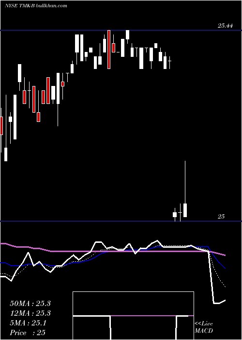  Daily chart TorchmarkCorp