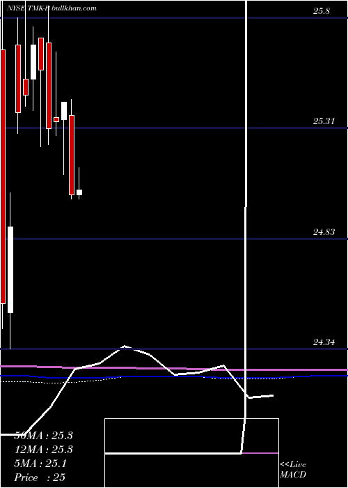  monthly chart TorchmarkCorp