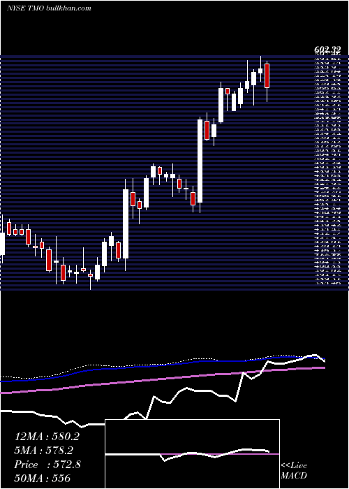  weekly chart ThermoFisher