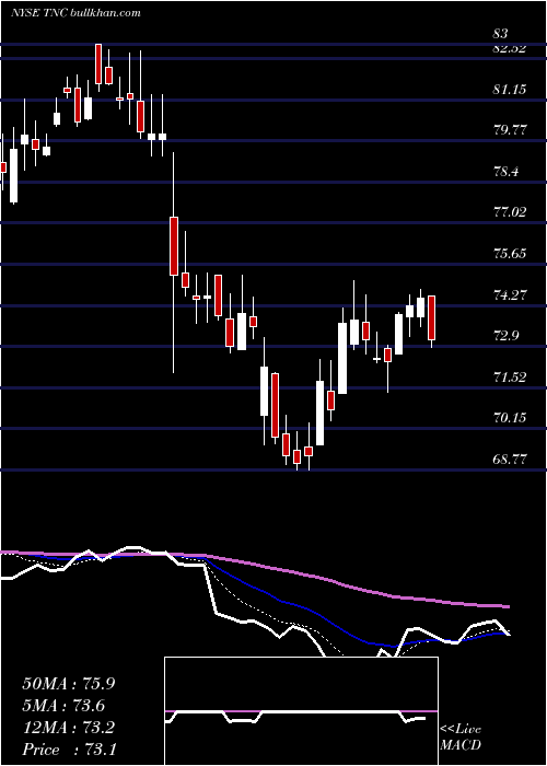  Daily chart TennantCompany