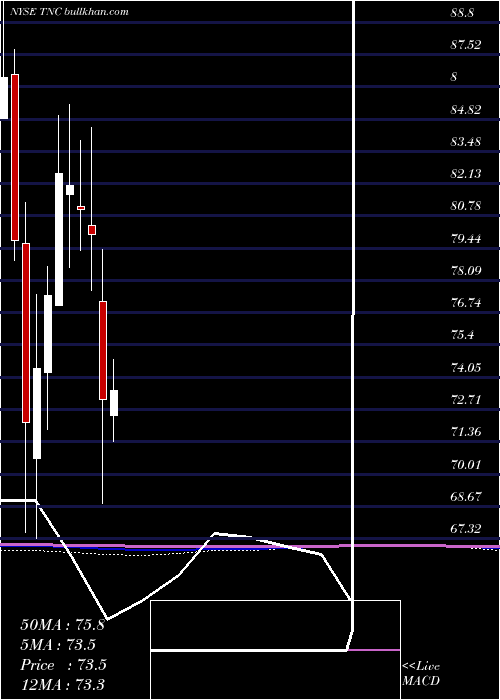  monthly chart TennantCompany