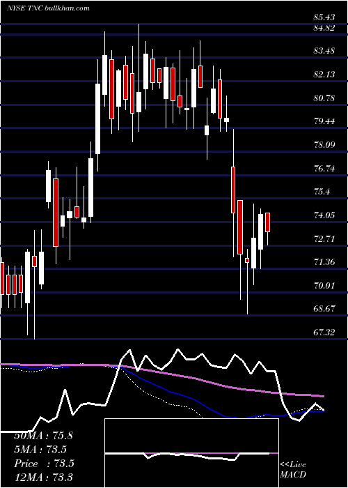  weekly chart TennantCompany