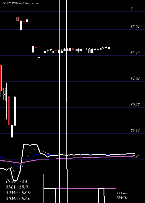  Daily chart TerraNitrogen
