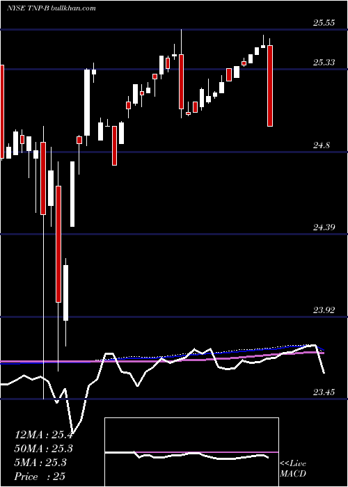  weekly chart TsakosEnergy