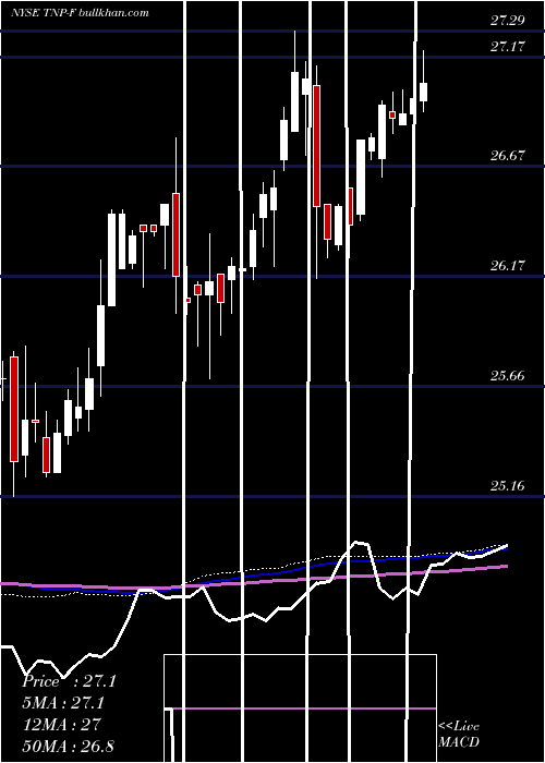  weekly chart TsakosEnergy