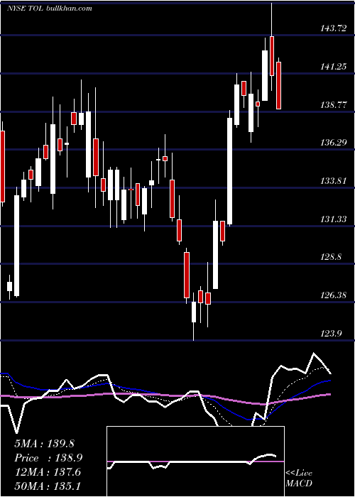  Daily chart TollBrothers