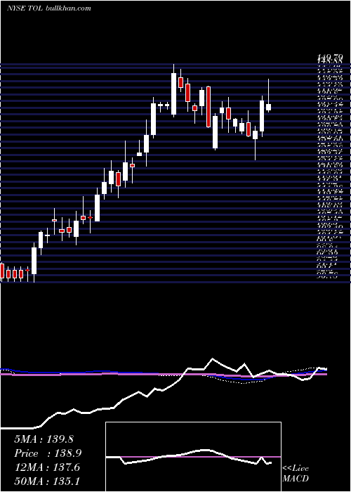  weekly chart TollBrothers
