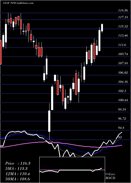  Daily chart TapestryInc