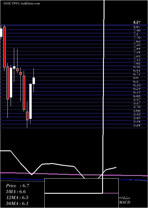  monthly chart TriplepointVenture