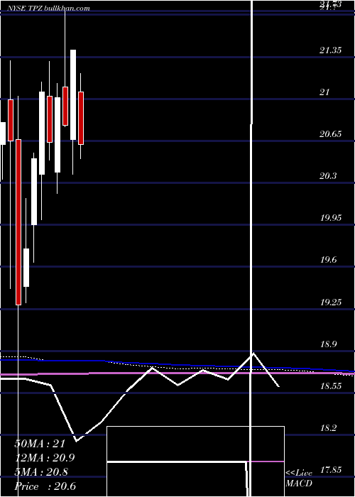  monthly chart TortoisePower