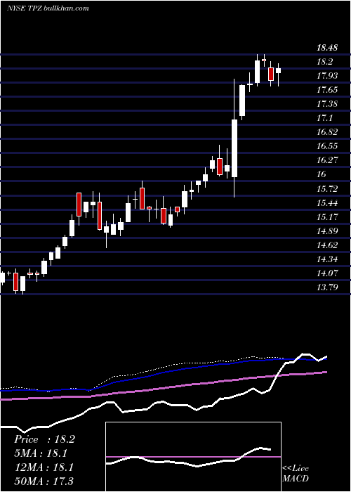  weekly chart TortoisePower