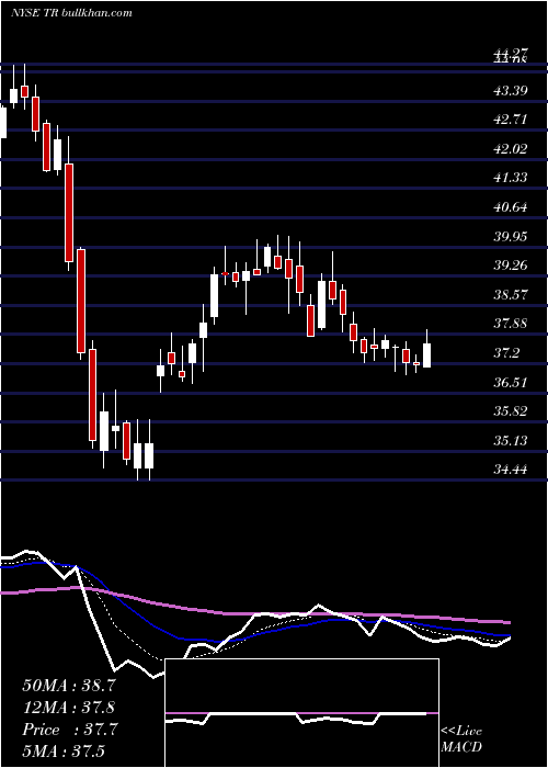  Daily chart TootsieRoll