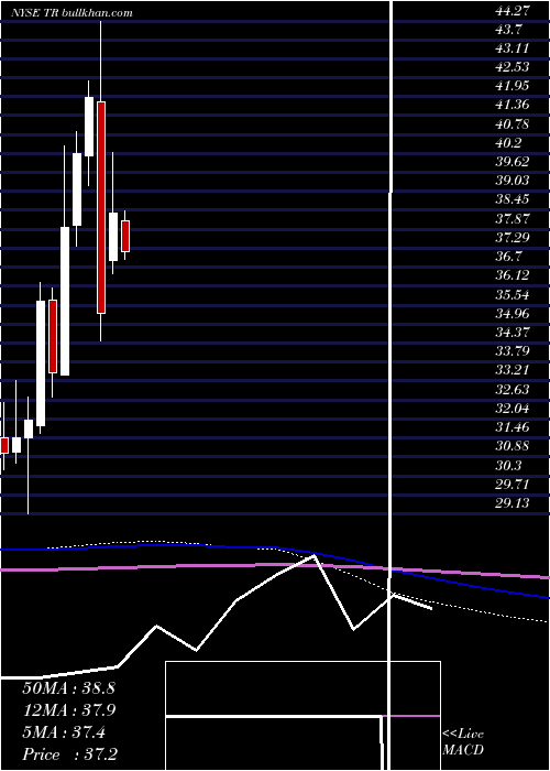  monthly chart TootsieRoll